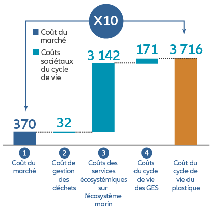 Le coût du cycle de vie des plastiques est 10 fois plus élevé que le coût du marché – Libérer le potentiel des emballages durables