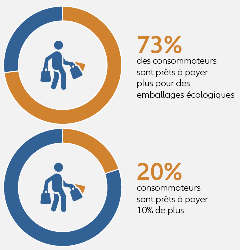 Volonté de payer plus pour la durabilité – Libérer le potentiel des emballages durables