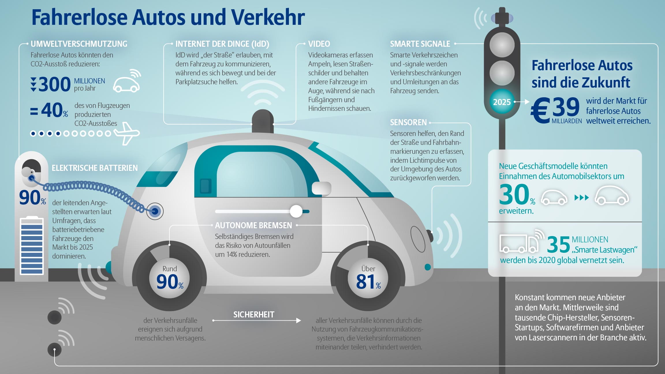 Fahrerlose Autos und Verkehr (Infografik) 