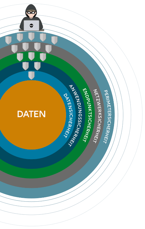 Sicherheits Bollwerke