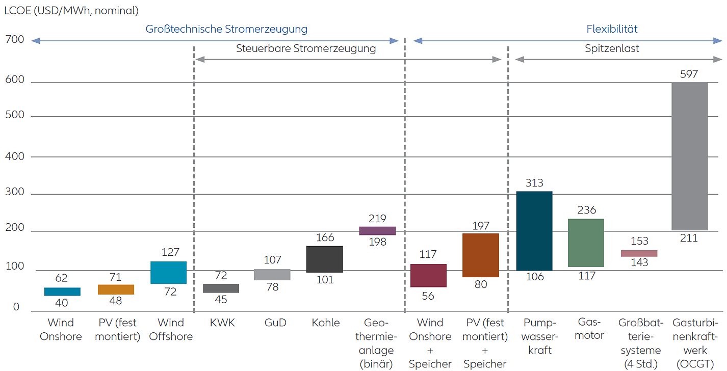 Chart: A comparison of the levelised cost of energy (“LCOE”) for various generation technologies in Germany: onshore wind and solar technologies shown as most cost effective