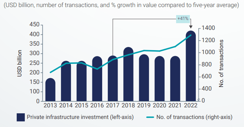 Private investment in infrastructure projects in primary markets