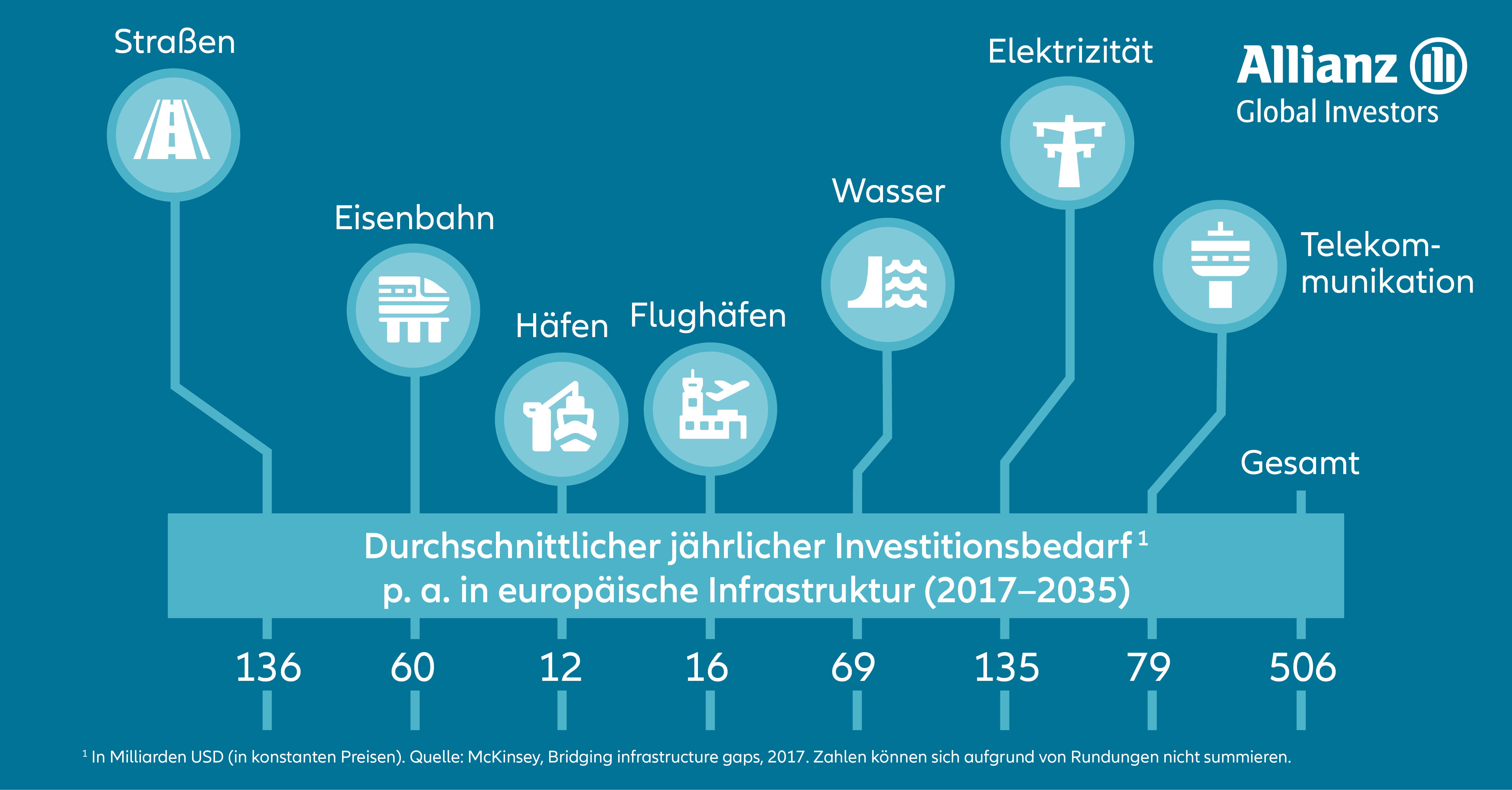 Kompetenz Bei Investitionen In Infrastrukturanlagen