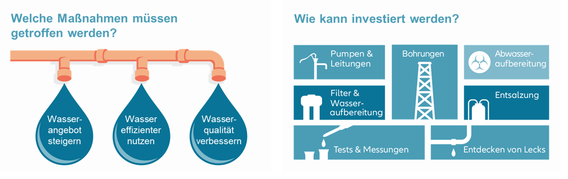 Infographik: Maßnahmen zur Lösung des globalen Wasserengpasses