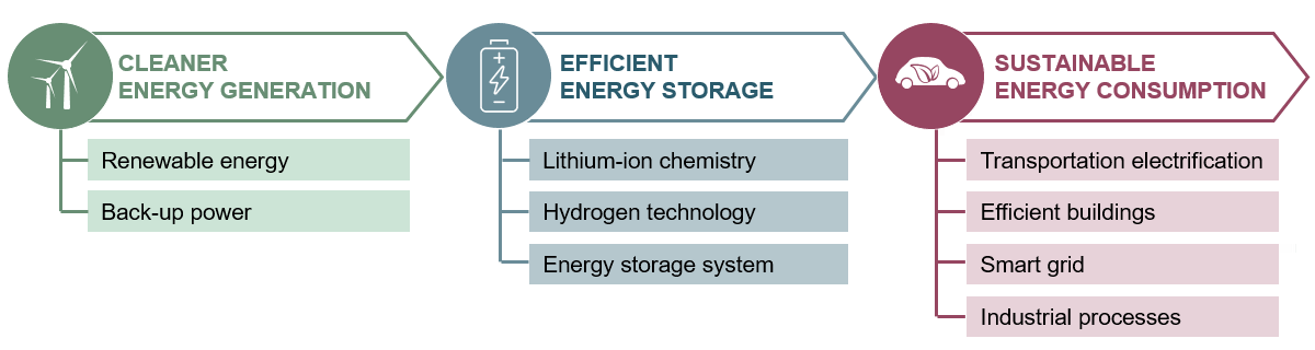 Infographik: So investiert der Allianz Smart Energy