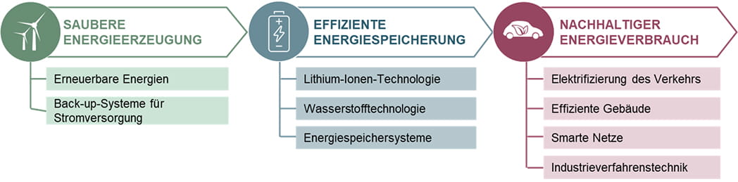 Infographik: So investiert der Allianz Smart Energy