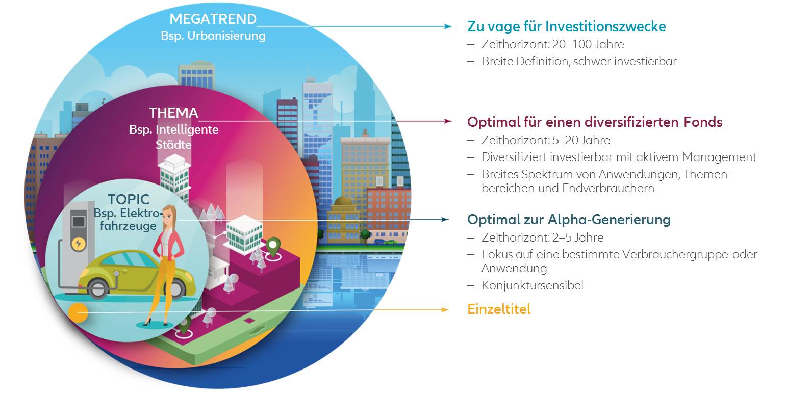 Abbildung 1: Vom Megatrend zum Themenfonds