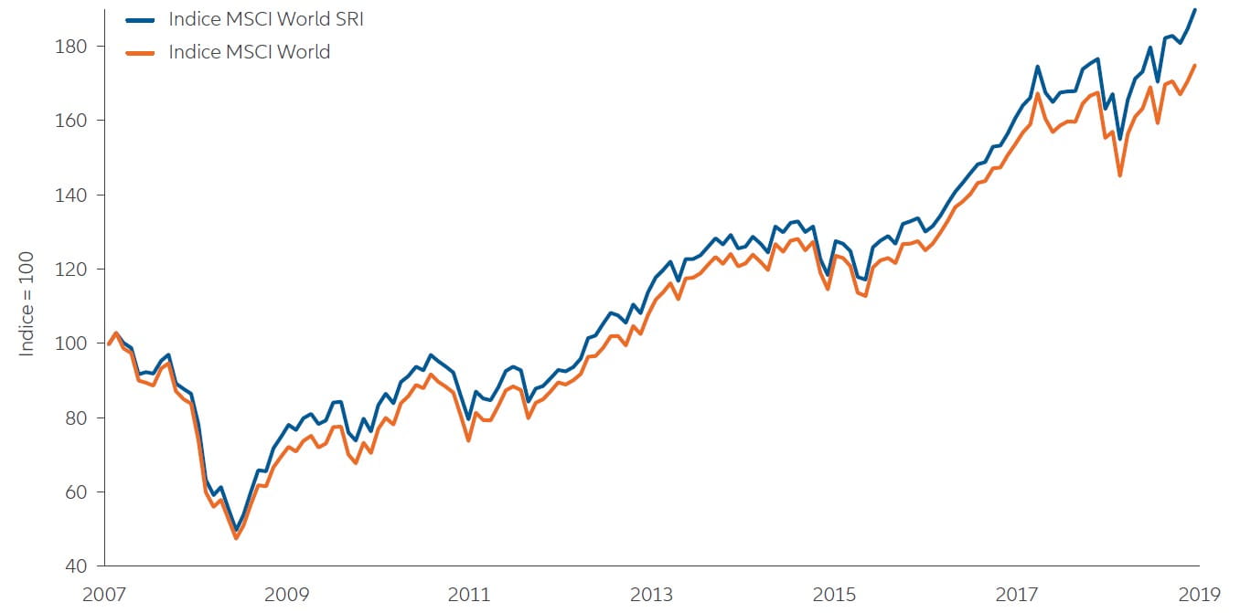 Graph 2 : Durabilité et potentiel de performance solide peuvent aller de pair
