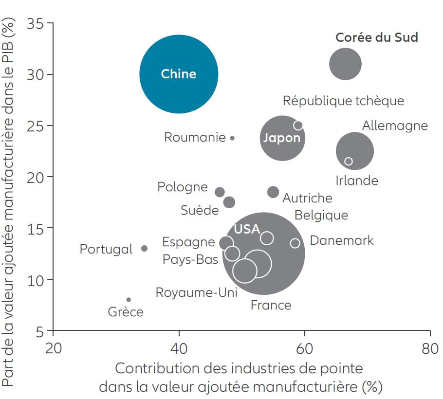 Graph 4 : L’économie chinoise dépend de plus en plus des industries de pointe