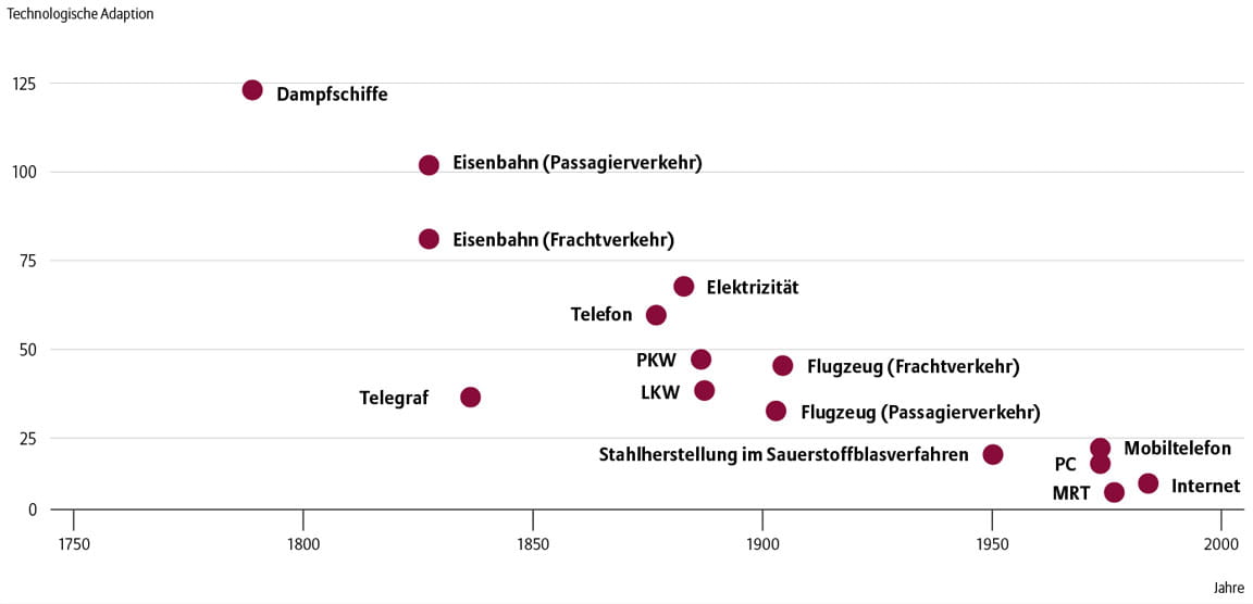 Allianz Global Investors | Innovation Und Höhere Produktivität Sind Nicht  Dasselbe