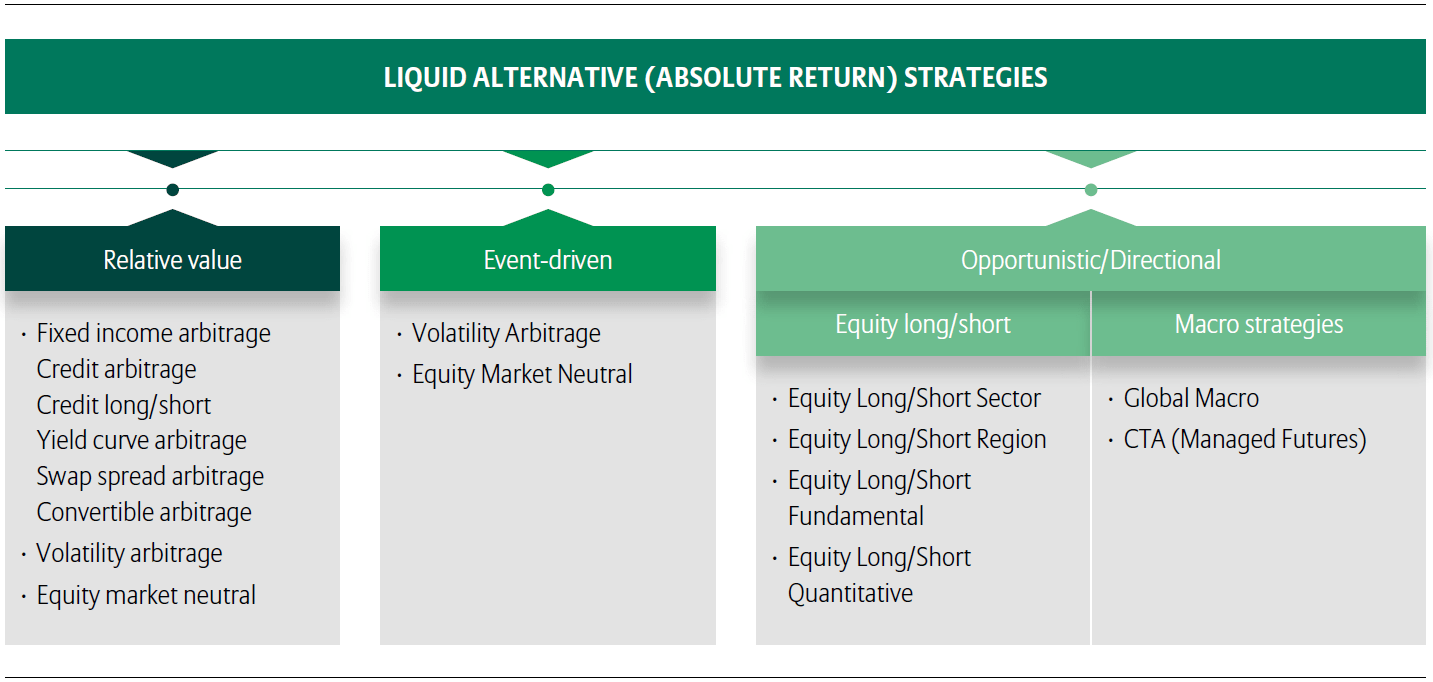 LIQUID ALTERNATIVE (ABSOLUTE RETURN) STRATEGY SEGMENTS