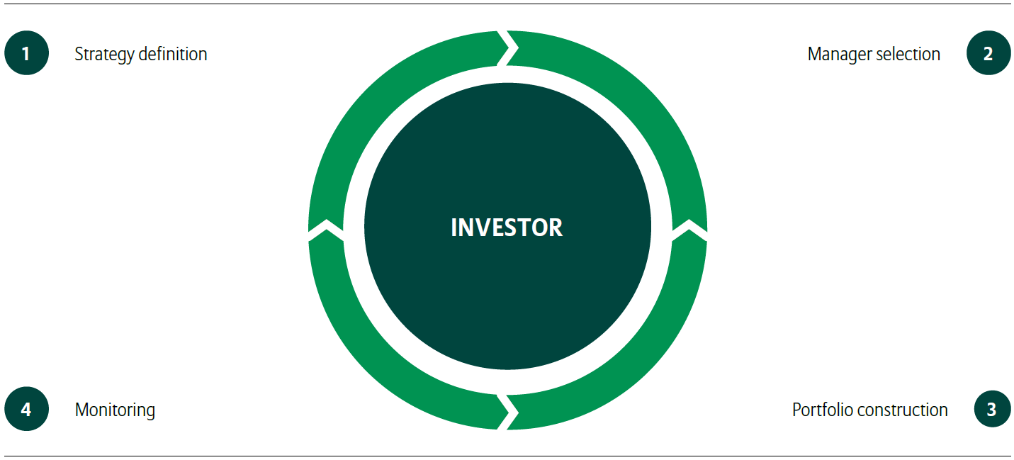 PROZESS FÜR DIE UMSETZUNG EINES PORTFOLIOS VON LIQUIDEN ALTERNATIVEN STRATEGIEN