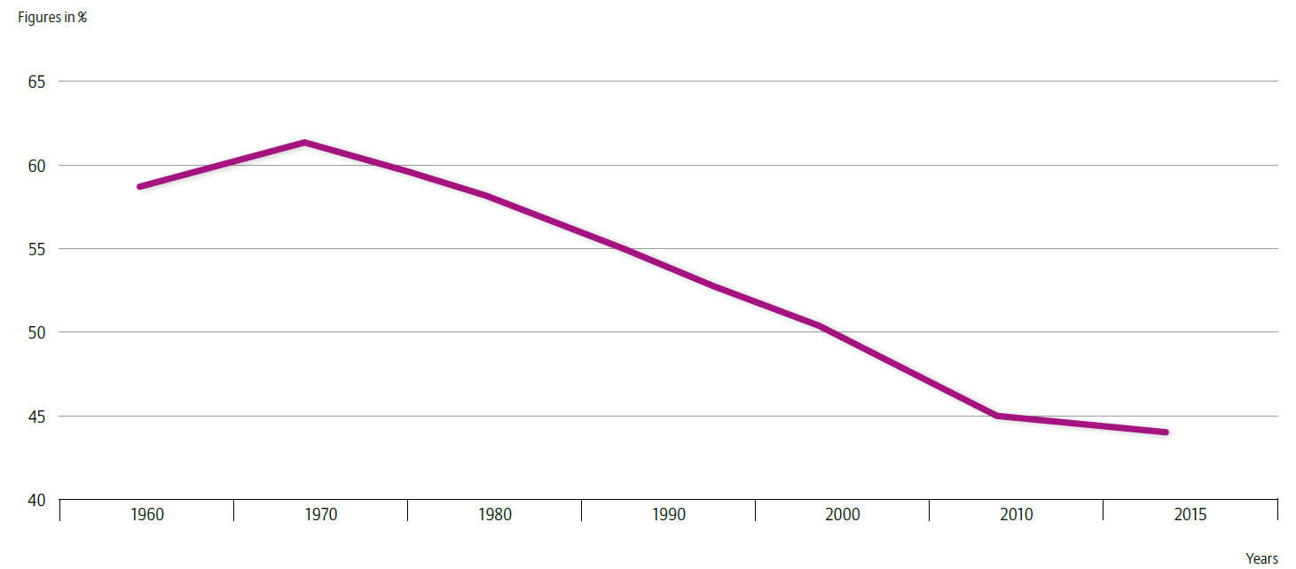 Anteil von Routinejobs in den USA