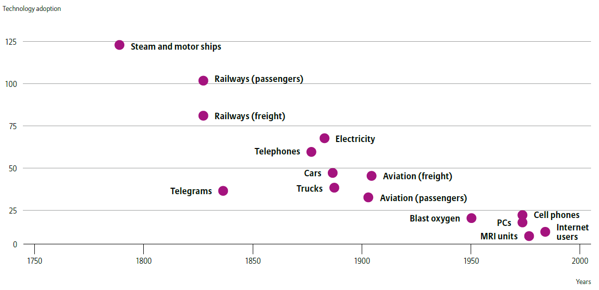 HIGH-TECH INNOVATIONS ARE BEING ADOPTED QUICKLY