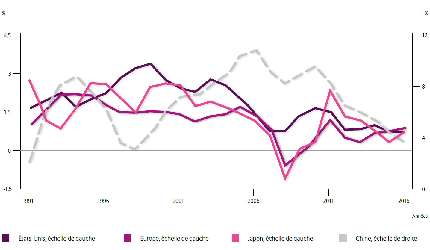 LA PRODUCTIVITÉ DU TRAVAIL EST ORIENTÉE À LA BAISSE DEPUIS DES ANNÉES