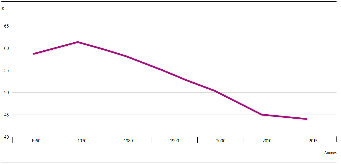 CONTRACTION DE LA DEMANDE D’EMPLOIS ROUTINIERS