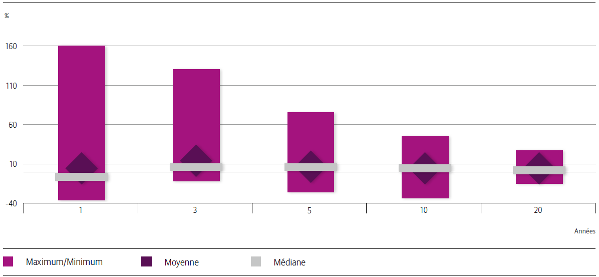 PERFORMANCES DES ACTIONS AMÉRICAINES DES SECTEURS DISRUPTIFS DANS LES ANNÉES QUI SUIVENT L’ÉMERGENCE
D’UNE INNOVATION MAJEURE