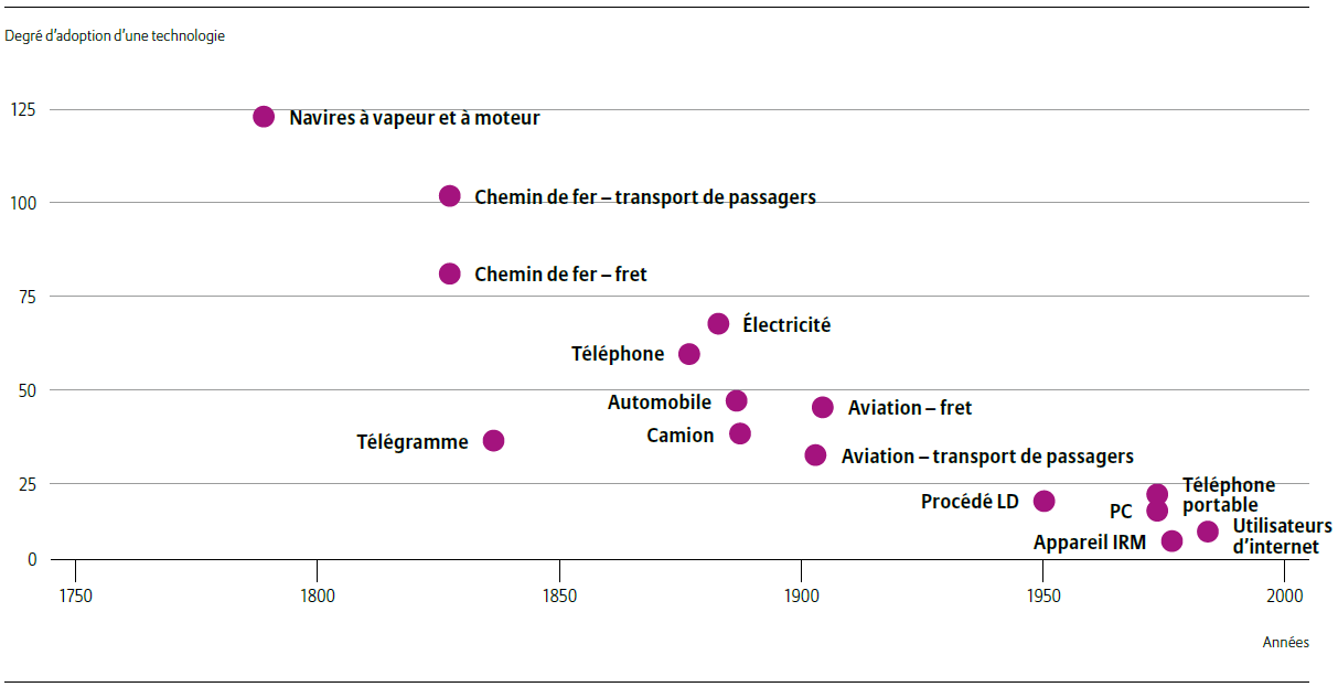 LES INNOVATIONS TECHNOLOGIQUES DE POINTE SONT ADOPTÉES RAPIDEMENT