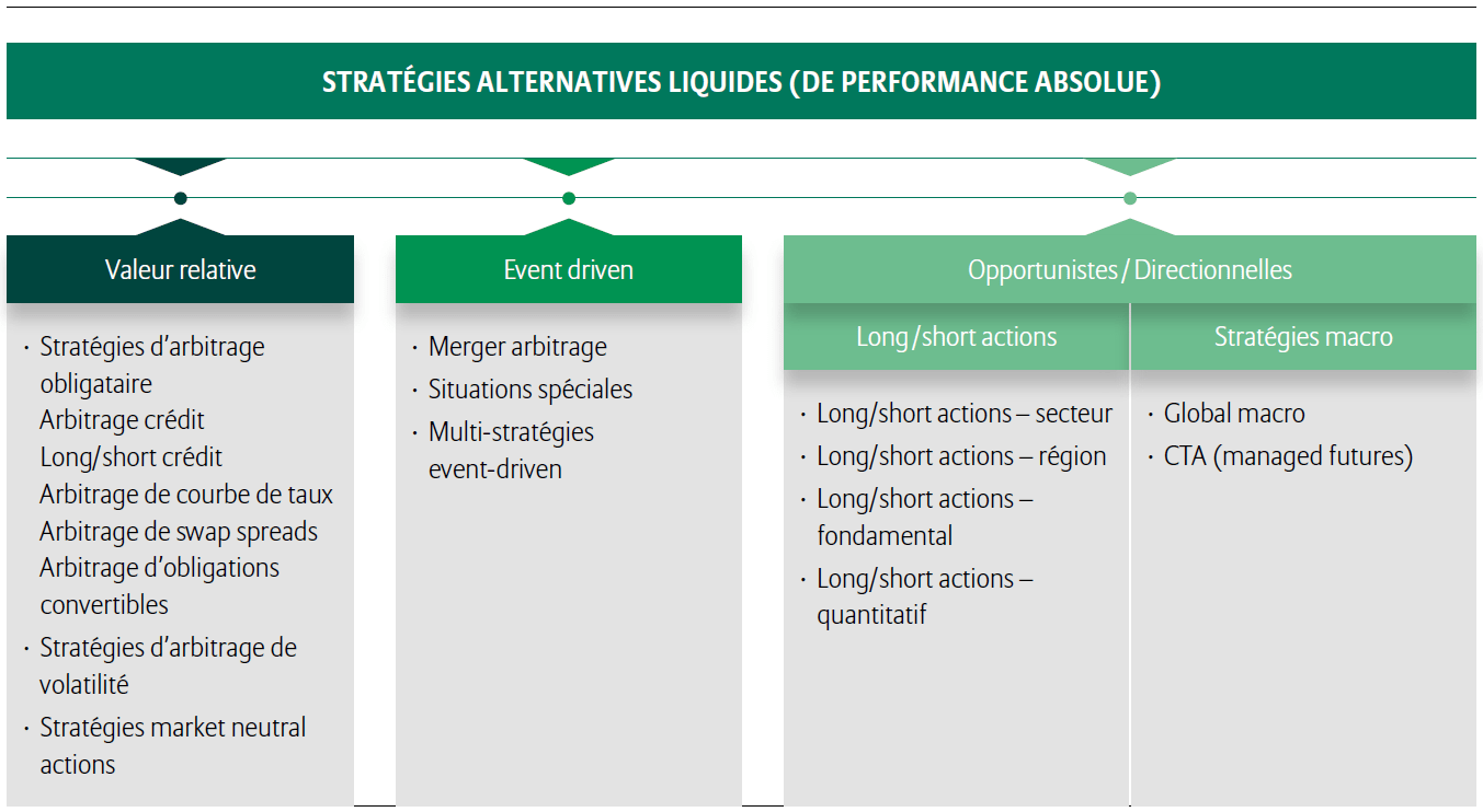 VENTILATION DES DIFFÉRENTES STRATÉGIES ALTERNATIVES LIQUIDES (DE PERFORMANCE ABSOLUE)