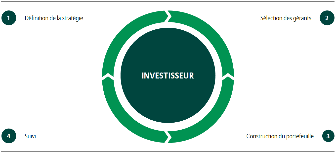 PROCESSUS DE MISE EN OEUVRE D’UN PORTEFEUILLE DE STRATÉGIES ALTERNATIVES LIQUIDES