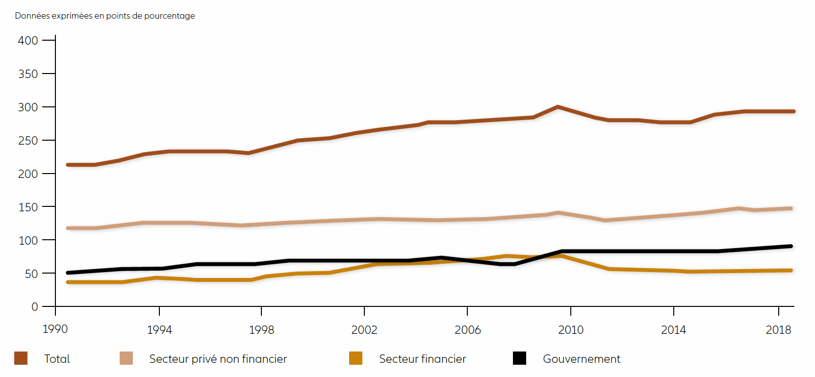 ENDETTEMENT MONDIAL PAR SECTEUR ÉCONOMIQUE