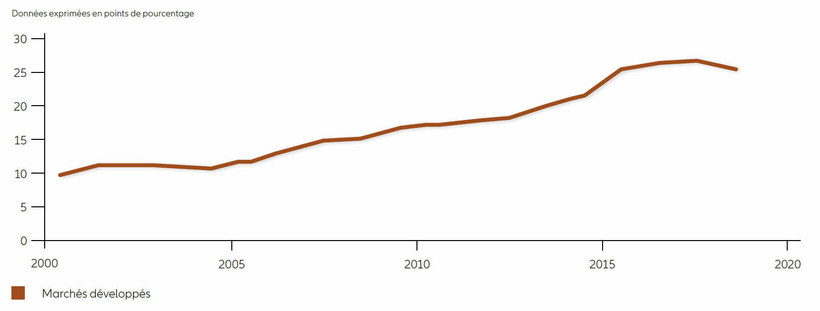 DETTE LIBELLÉE EN DOLLAR US HORS DES ÉTATS-UNIS, EN % DU PIB