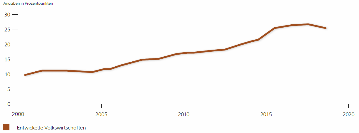 Verschuldung in US-Doller außerhalb der USA in entwickelten Volkswirtschaften in Prozent des BIP