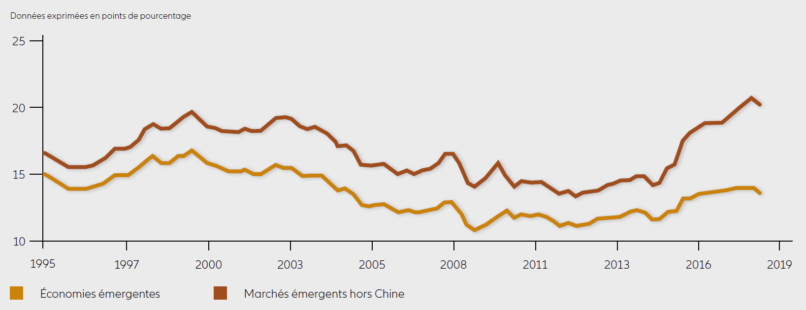 DETTE ÉMERGENTE LIBELLÉE EN DOLLAR US, EN % DU PIB