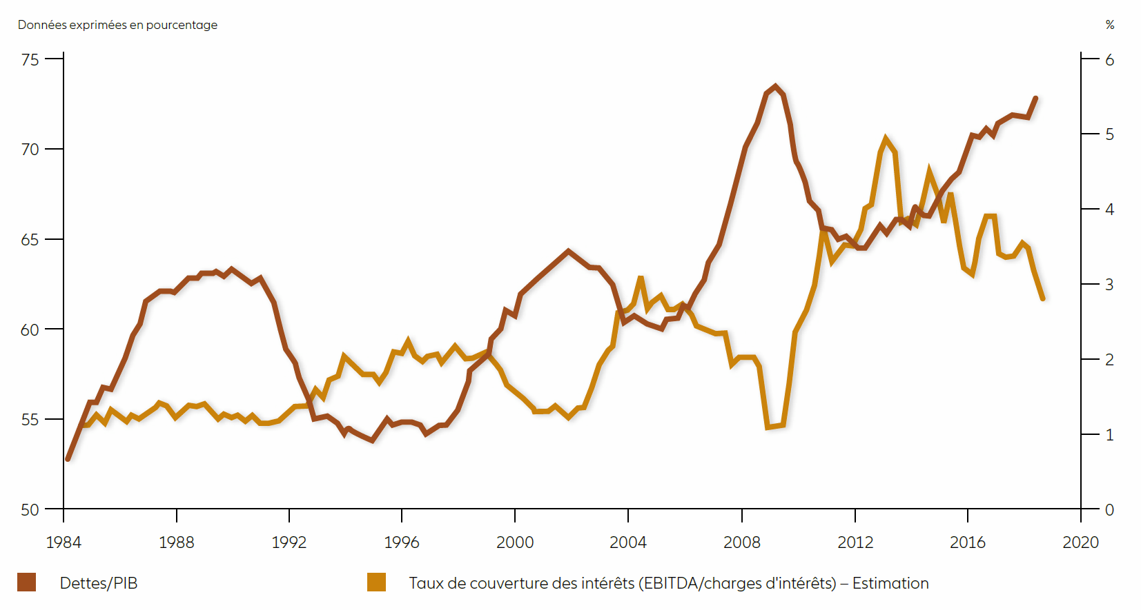 ENDETTEMENT ET COUVERTURE DES INTÉRÊTS DU SECTEUR PRIVÉ NON FINANCIER AMÉRICAIN