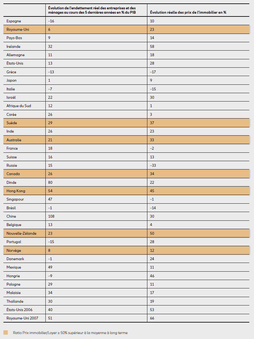 PERFORMANCE DES PRIX IMMOBILIERS ET ÉVOLUTION DE L’ENDETTEMENT DU SECTEUR PRIVÉ