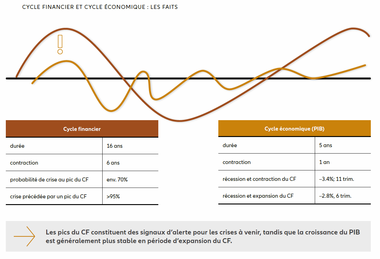 CYCLE FINANCIER ET CYCLE ÉCONOMIQUE : LES FAITS