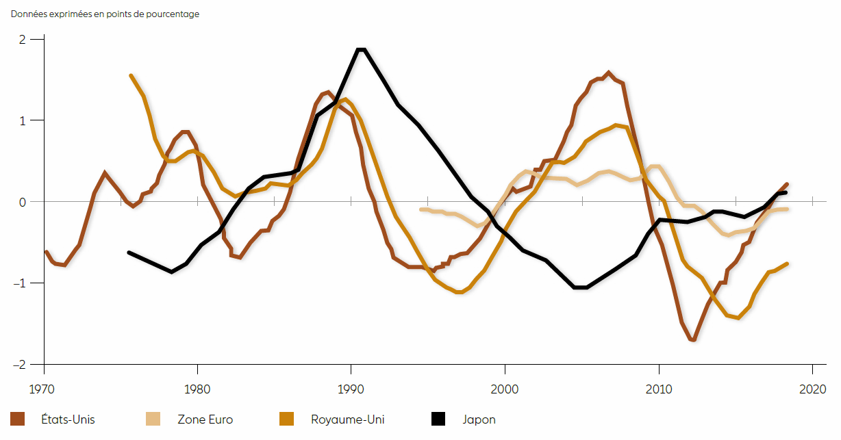 CF EN EXPANSION DANS LES GRANDES ÉCONOMIES DÉVELOPPÉES