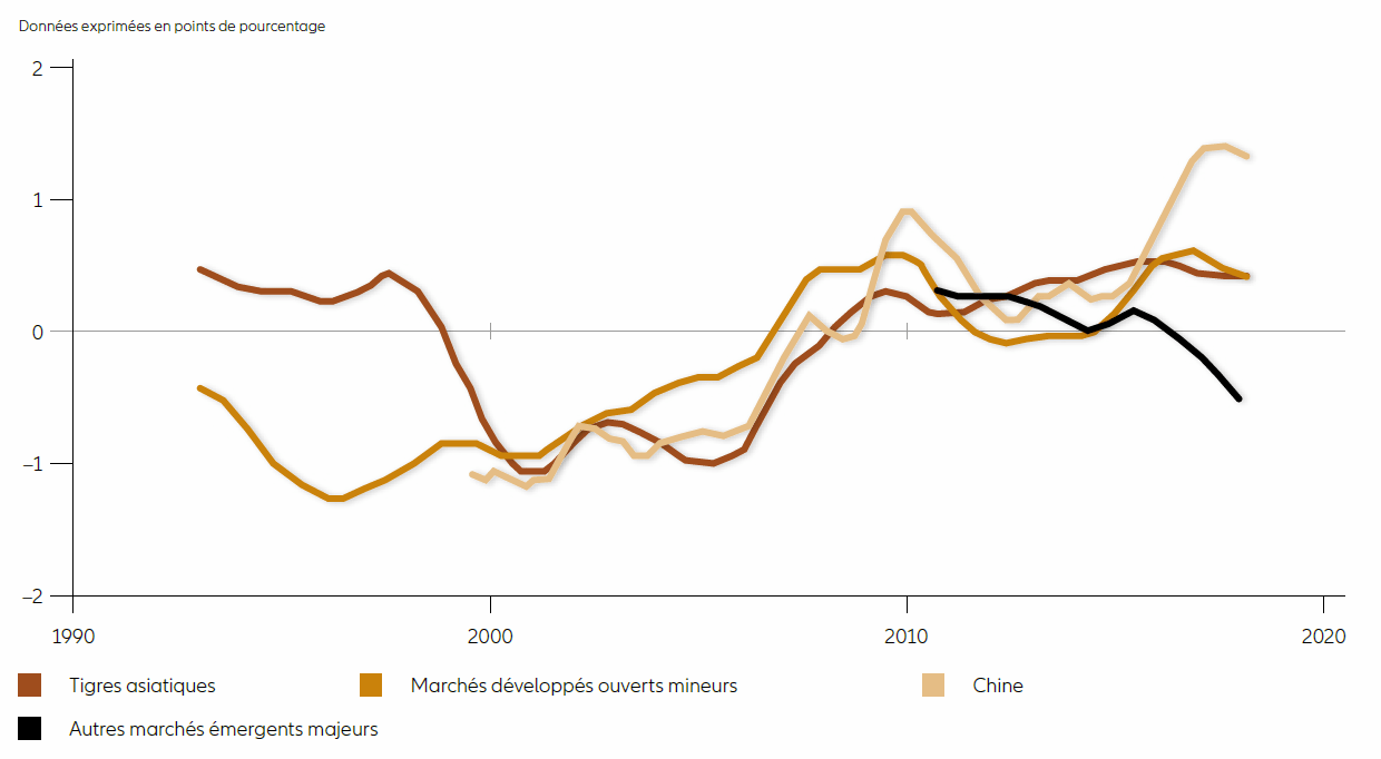 PIC OU CONTRACTION DU CF DANS CERTAINS MARCHÉS DÉVELOPPÉS ET ÉMERGENTS