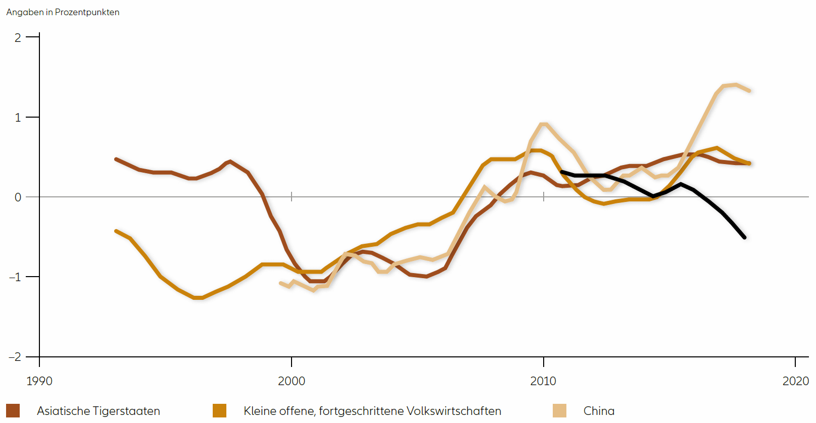 Höhepunkte oder Abschwung des Finanzzyklus in einigen fortgeschrittenen und aufstrebenden Volkswirtschaften