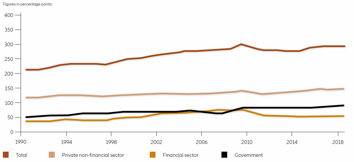 Global leverage by economic sectors