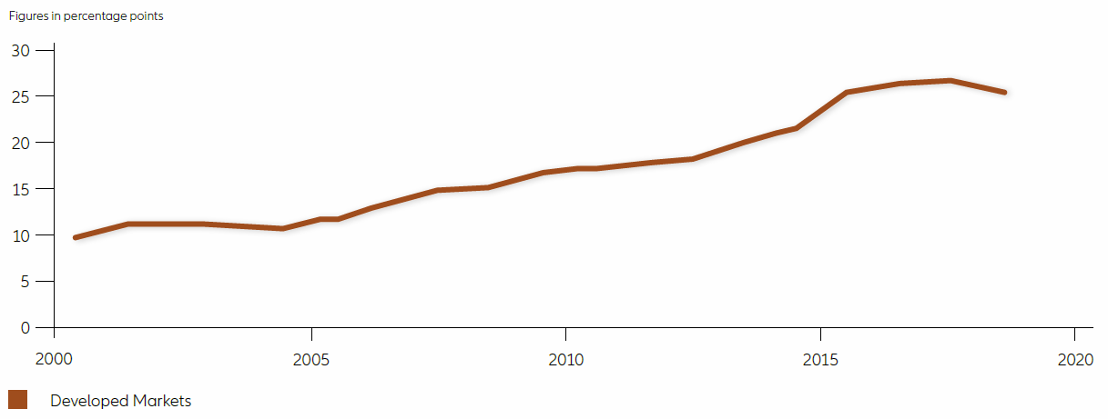 US dollar-denominated debt outside the US in % of GDP