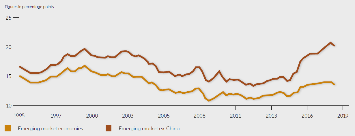 USD debt in emerging markets in % of GDP