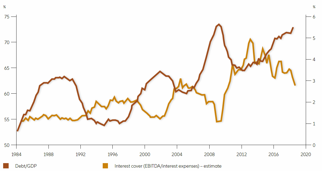 US non-financial corporate leverage VS interest cover