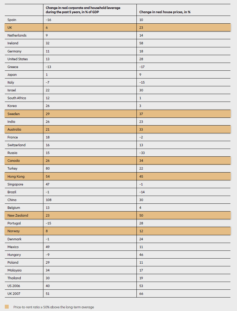 Real-Estate price performance VS changes in private-sector leverage