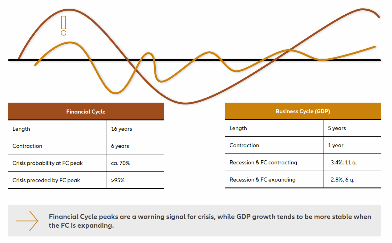 The financial cycle VS the business cycle – some stylised findings