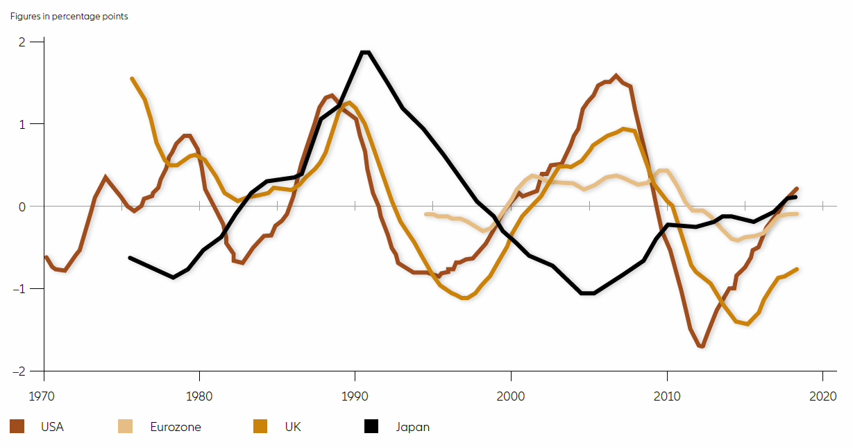 Expanding financial cycle in major developed economics