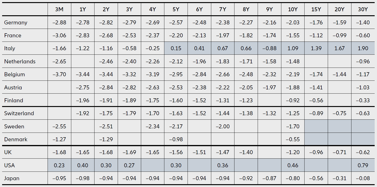 Real yields on generic government bonds