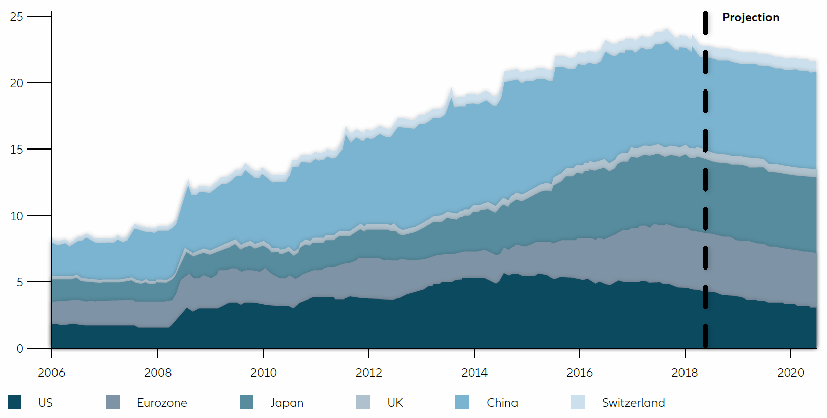 Aggregate monetary base as % of global GDP