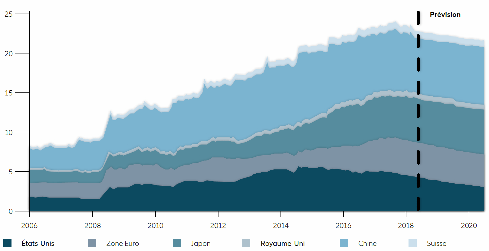 BASE MONÉTAIRE AGRÉGÉE EN % DU PIB MONDIAL