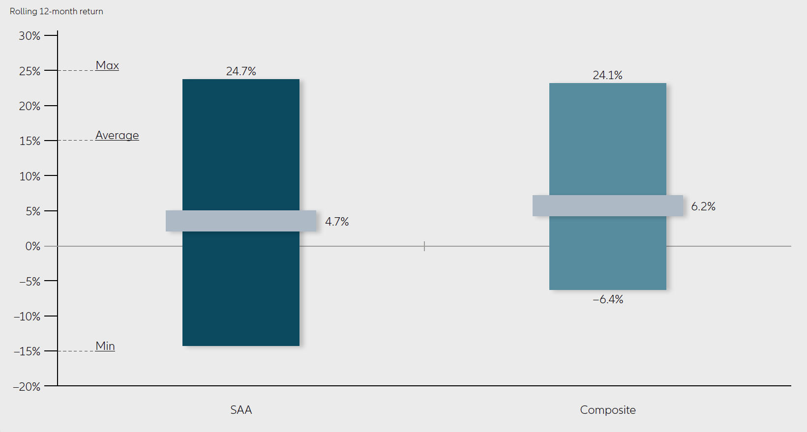 Maximum and minimum returns of the composite DMAP Asymmetric Total Return: A comparison