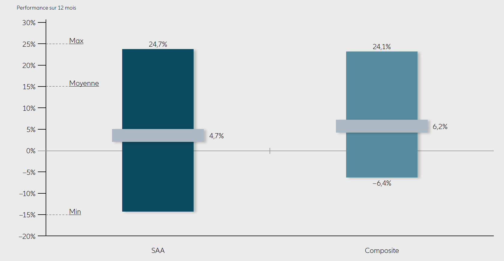 DISTRIBUTION DES RENDEMENTS DE L'INDICE COMPOSITE « DMAP ASYMMETRIC TOTAL RETURN » – COMPARAISON