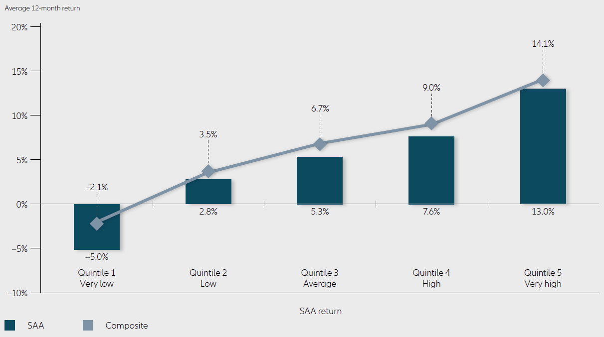 Returns of the composite DMAP Asymmetric Total Return during bull and bear markets