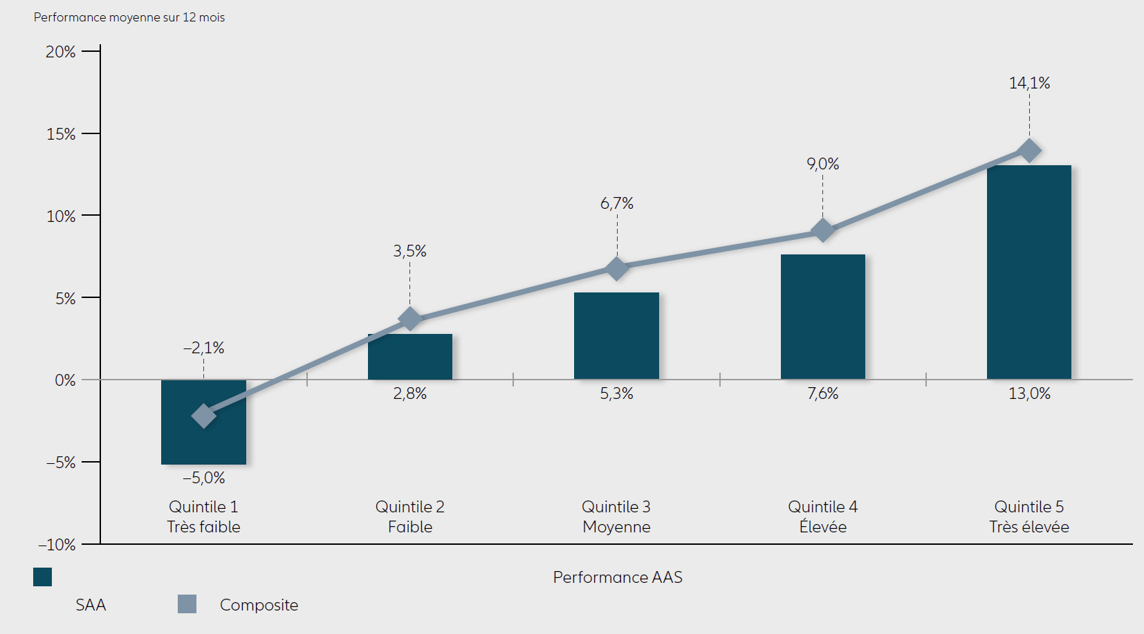 RENDEMENTS DE L'INDICE COMPOSITE « DMAP ASYMMETRIC TOTAL RETURN » EN PHASES DE MARCHÉS POSITIVES
ET NÉGATIVES