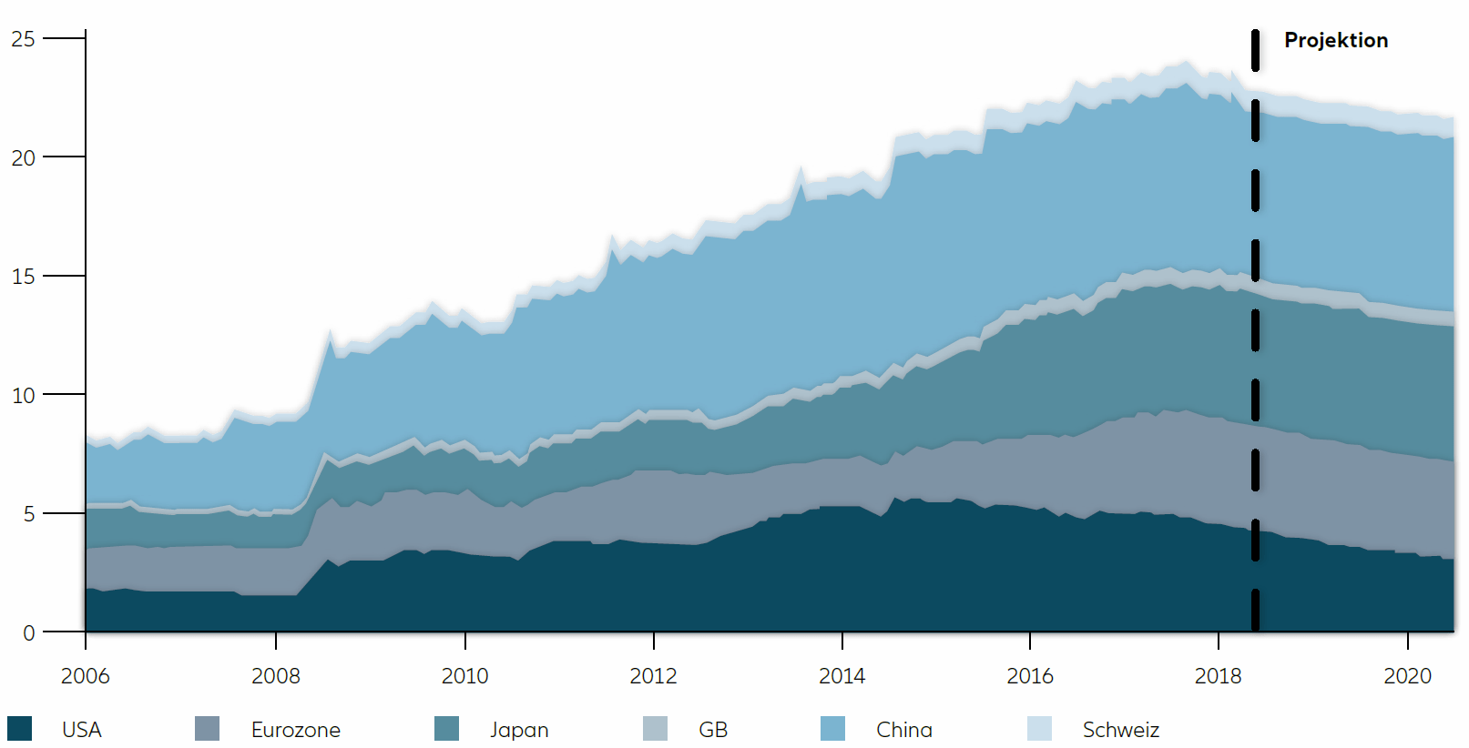 Aggregierte monetäre Basis in Prozent des globalen BIP