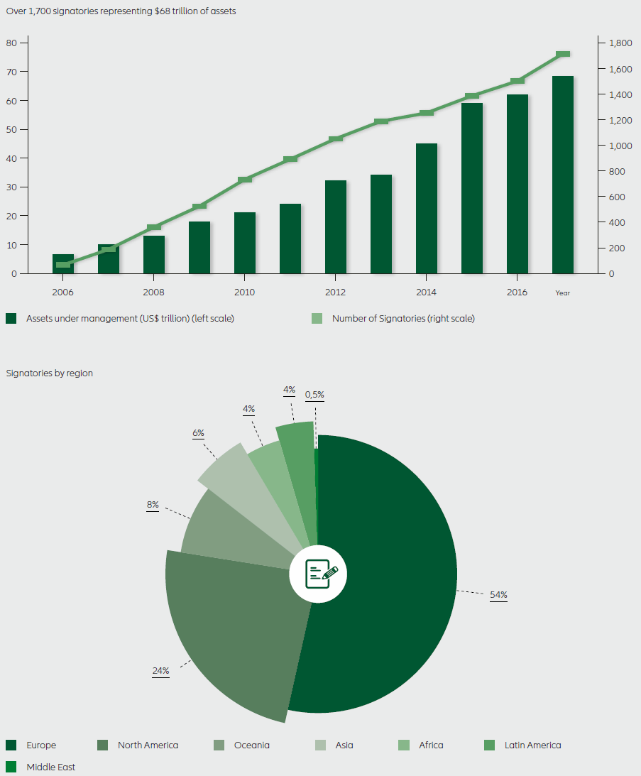 The PRI initiative has grown consistently since it began in 2006. The principles for responsible
Investment is a voluntary set of six investment principles based on ESG criteria.